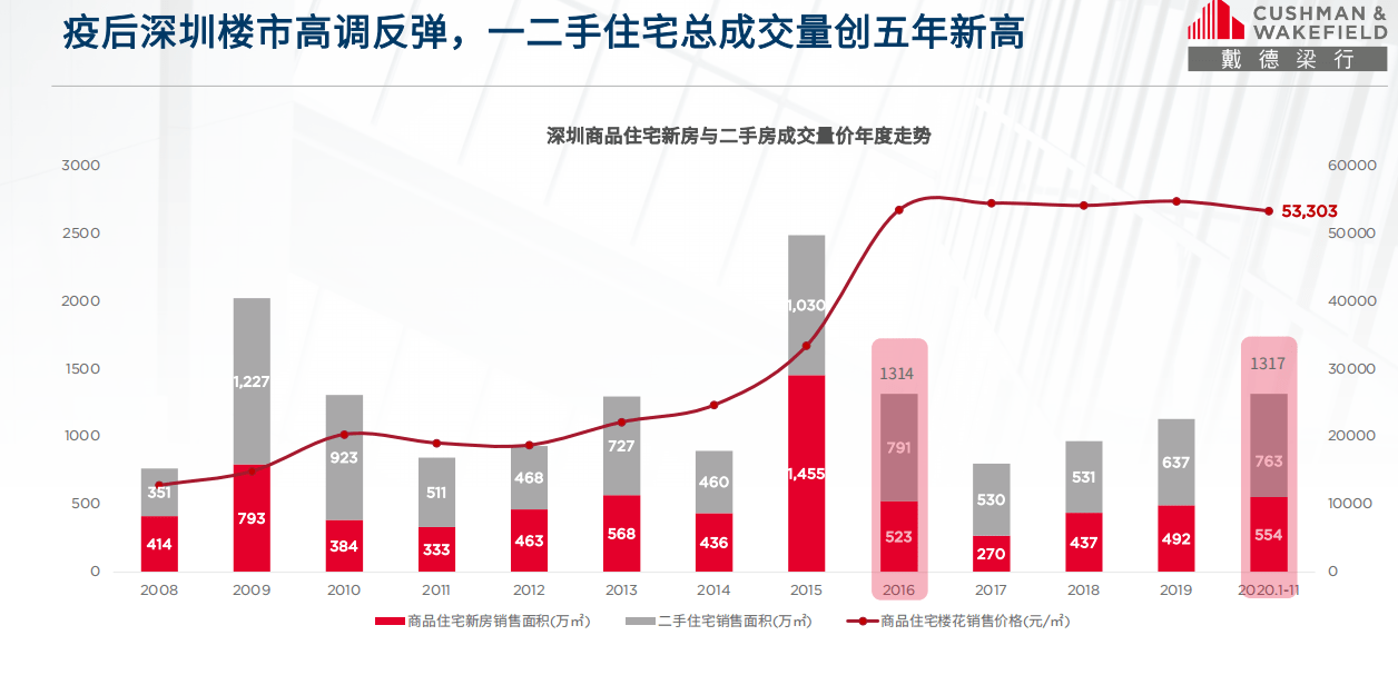 2020深圳各区上半年G_2020深圳各区房租涨幅(2)