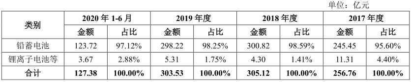 都2021年了，天能股份還要利用科創板給鉛酸電池業務輸血？ 科技 第4張