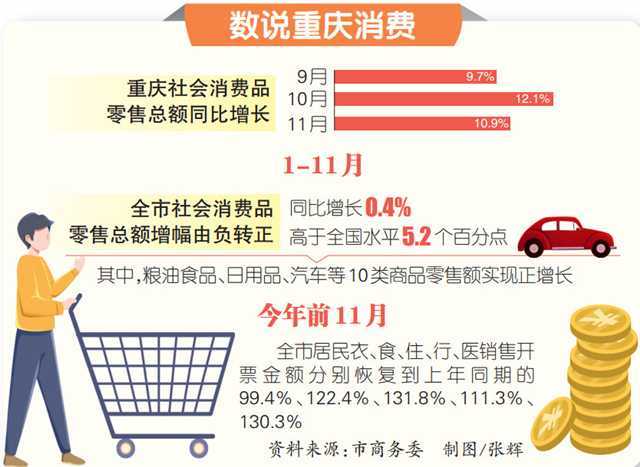 重庆为何能交出这份消费成绩单