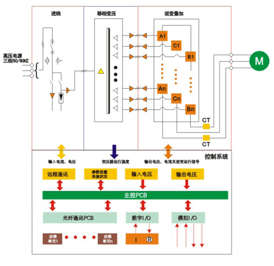 在随后的技术改造中,技术人员为该高压电机配备高压变频控制系统