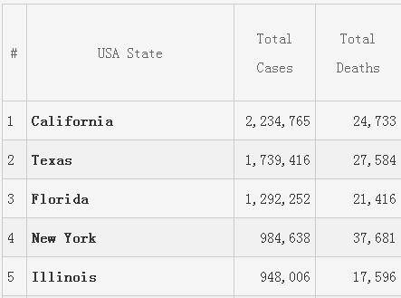 美国最新疫情确诊病例总数有多少 5f50cc7438c0460fada6c92bb487482e.jpeg