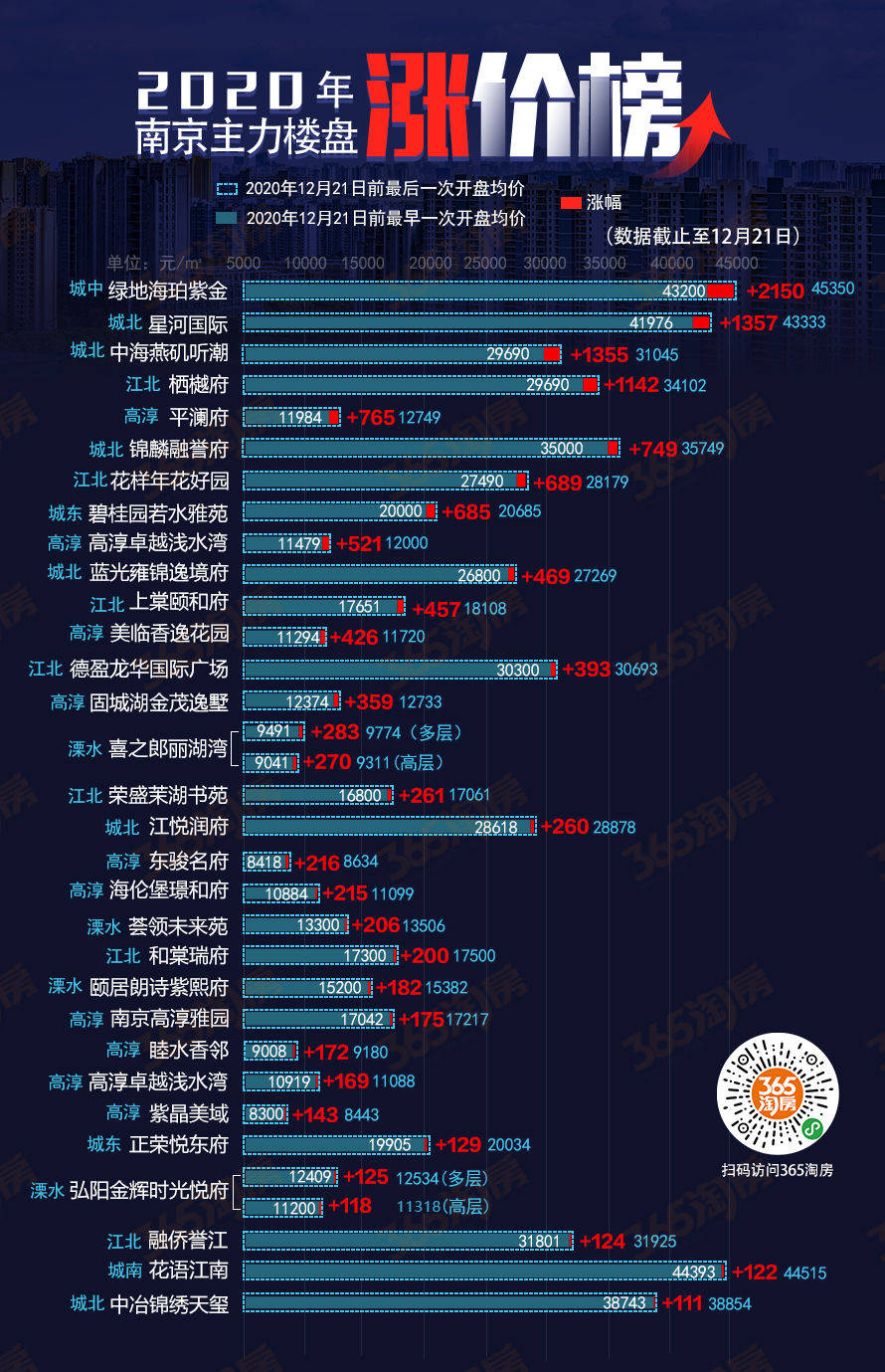 南京GDP过万房价走势_南京各区gdp(2)
