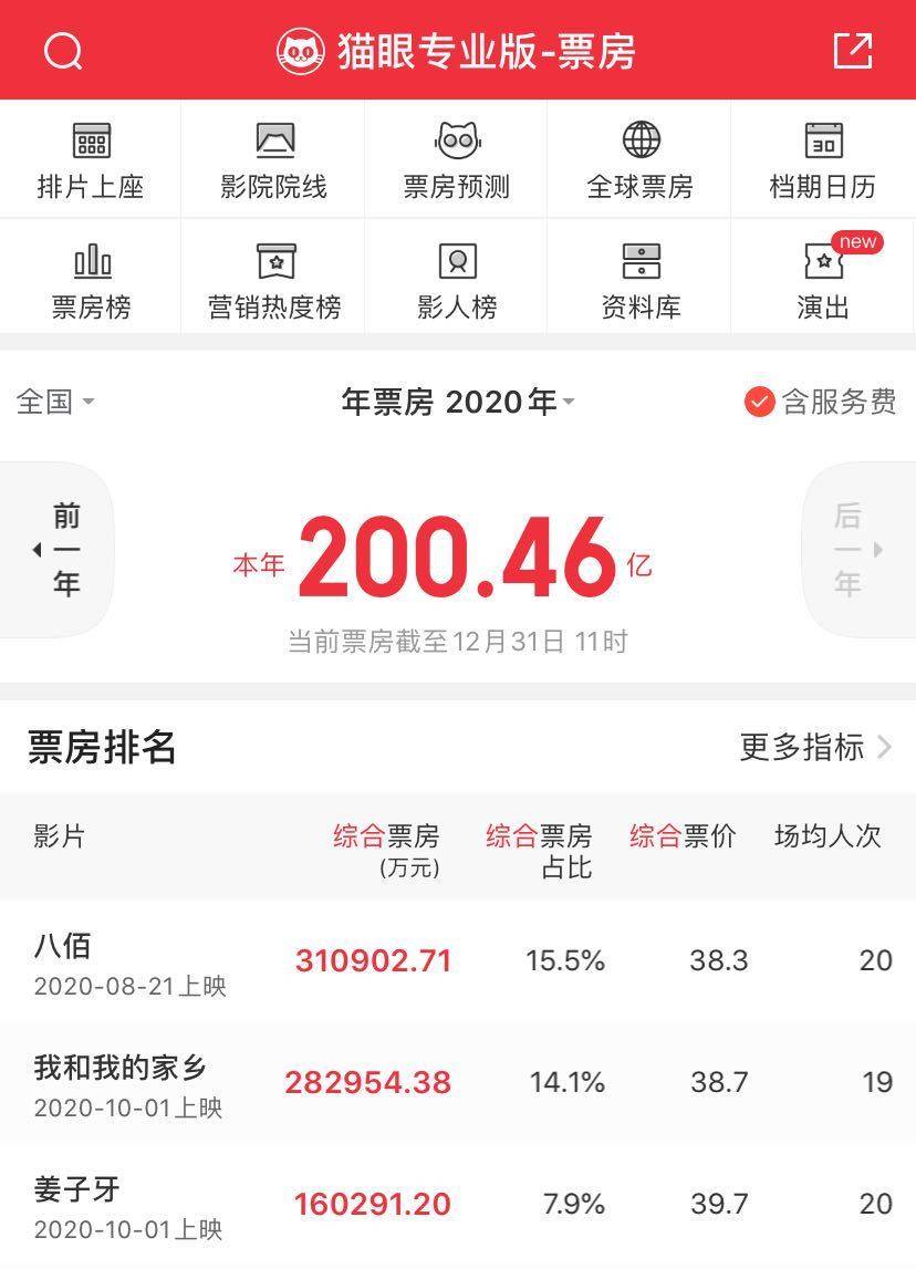 70多部影片擠進2021賀歲檔卻沒迎來「黑馬」，傳媒股一個月大跌10% 娛樂 第5張