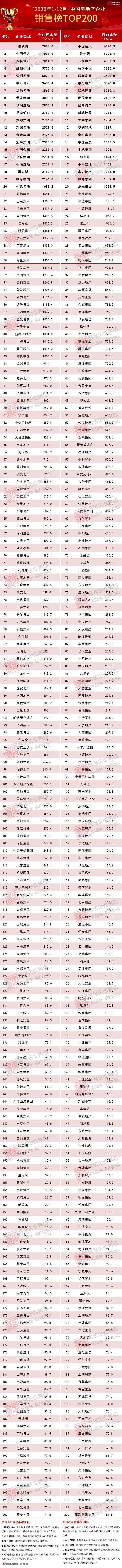 恒大2020年世界排名_2020年房企销售业绩排名出炉:碧桂园、恒大
