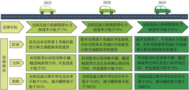 可再生能源公路交通能源系统发展路线图