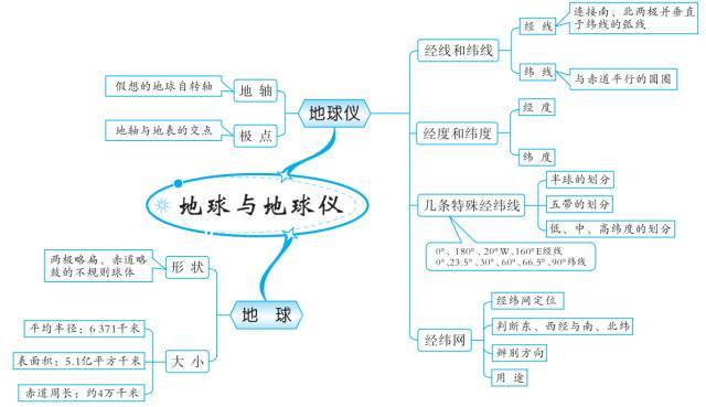 初中地理思维导图你值得拥有