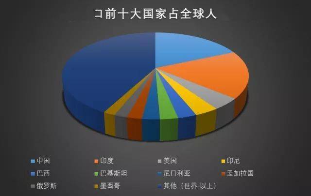 世界人口前十_世界人口十强数据,印度即将超中国,增长最快的竟是巴基斯坦(2)