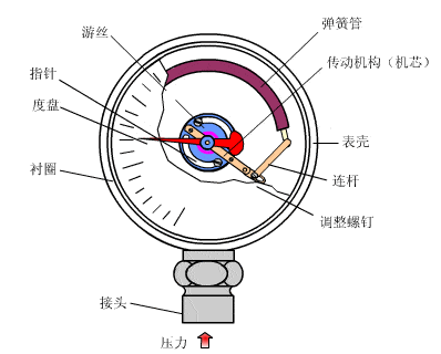 点 一,温度仪表原理 二,压力仪表原理 三,流量仪表原理