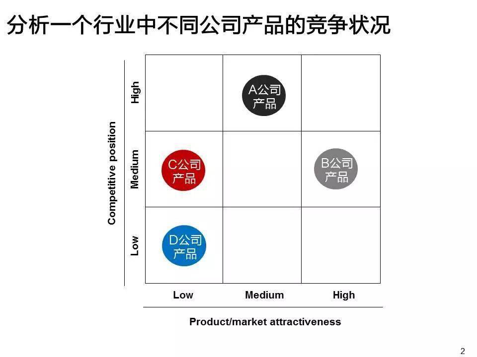 纯干货:从麦肯锡的ppt模版中,我们能学到哪些高级的思维技巧?