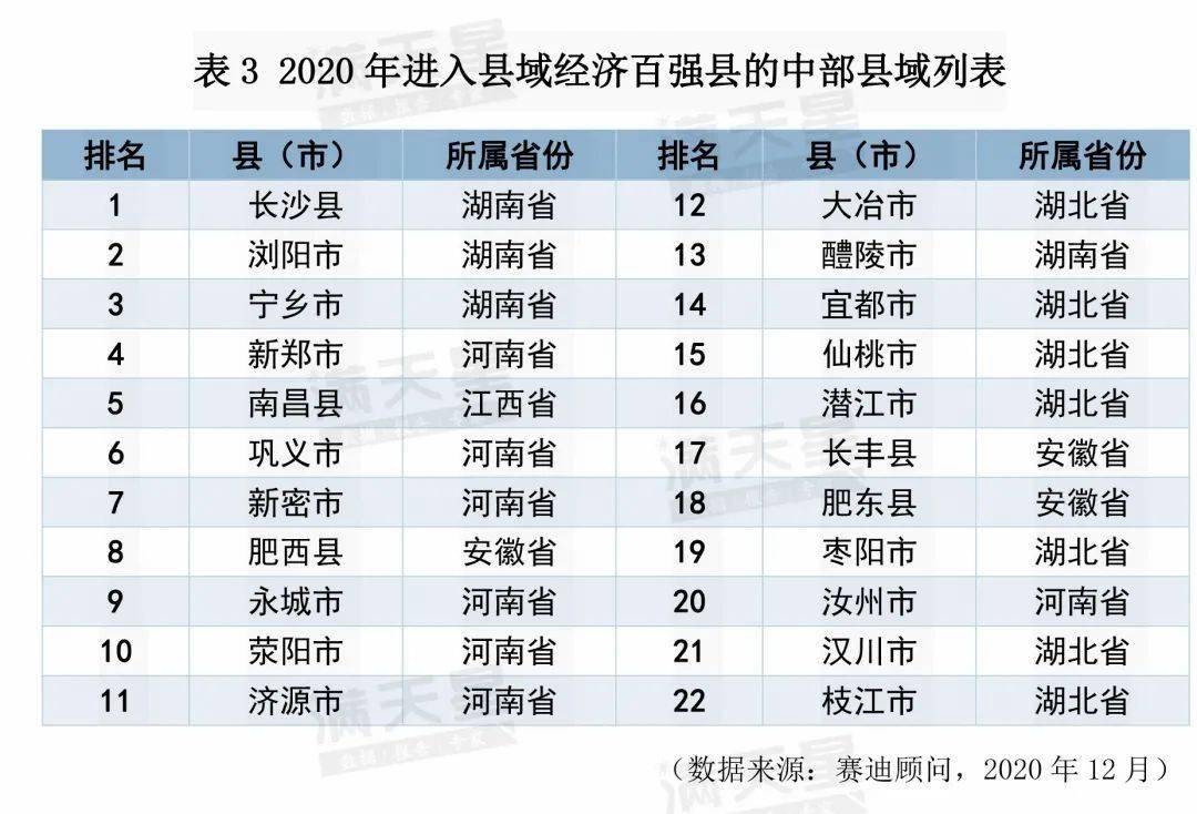 2020湖北县域经济排名gdp_2020中国县域经济发展报告出炉 福建这些地方的人都很豪(2)