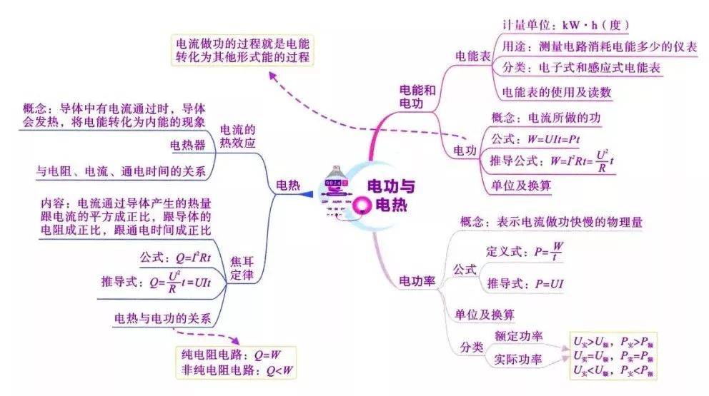 初中物理所有必考知识点归纳思维导图易错题精编初中生必备