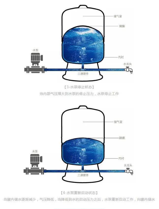 为什么压力罐可以延长水泵的使用寿命?_手机搜狐网