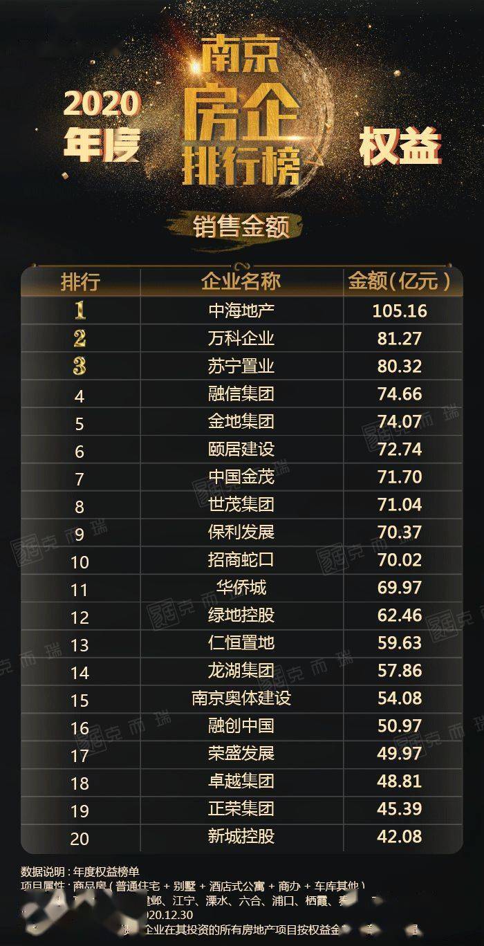 权威发布!2020年度南京房企销售成绩出炉!top20是这些房企……