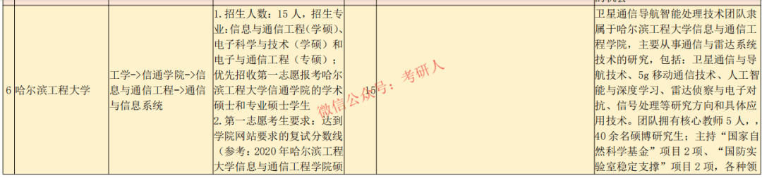 接收15名信息与通信工程专业的硕士研究生⑥哈尔滨工程大学接收4名