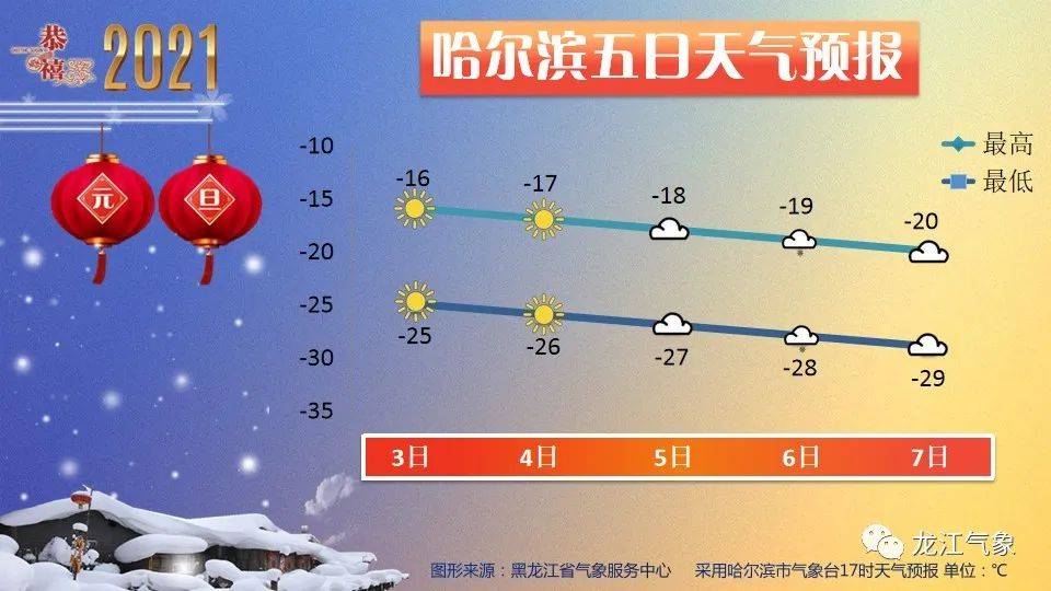 气温:大兴安岭,黑河,伊春-21-19,齐齐哈尔南部,牡丹江-14-12