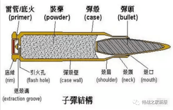 子弹通常由弹丸,弹壳,底火和发射药组成.