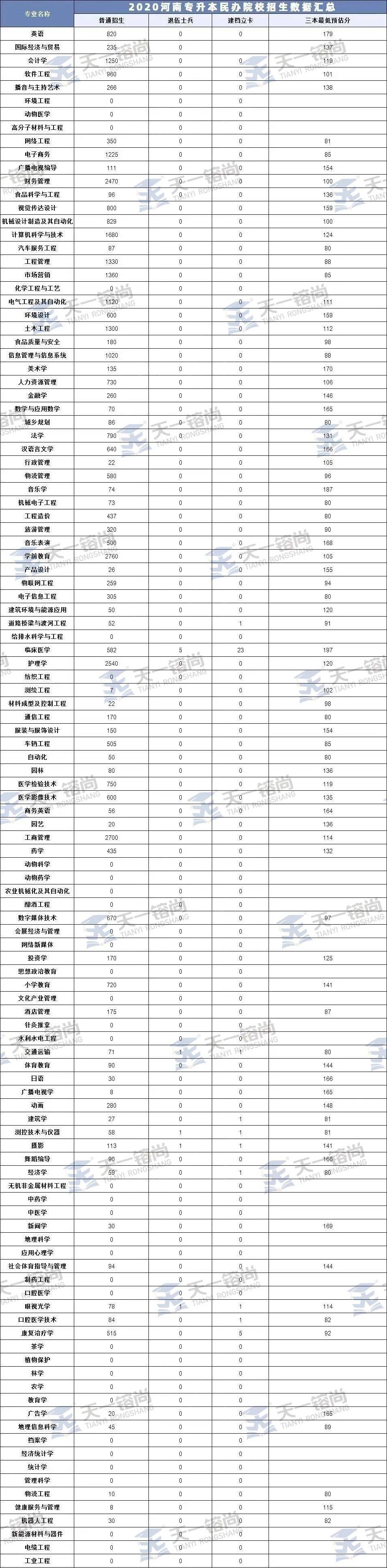 2020河南专升本学校_郑州升达经贸管理学院2018-2020年专升本录取分数线