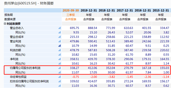 贵州茅台全国gdp总值_新 市值王 诞生 茅台市值超过贵州省GDP,上市以来飙涨243倍,半数股民买不起(2)