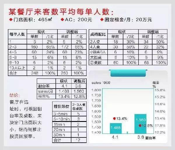 餐厅到底该设多少座位 几个公式搞定 永远不怕有空位 Cm