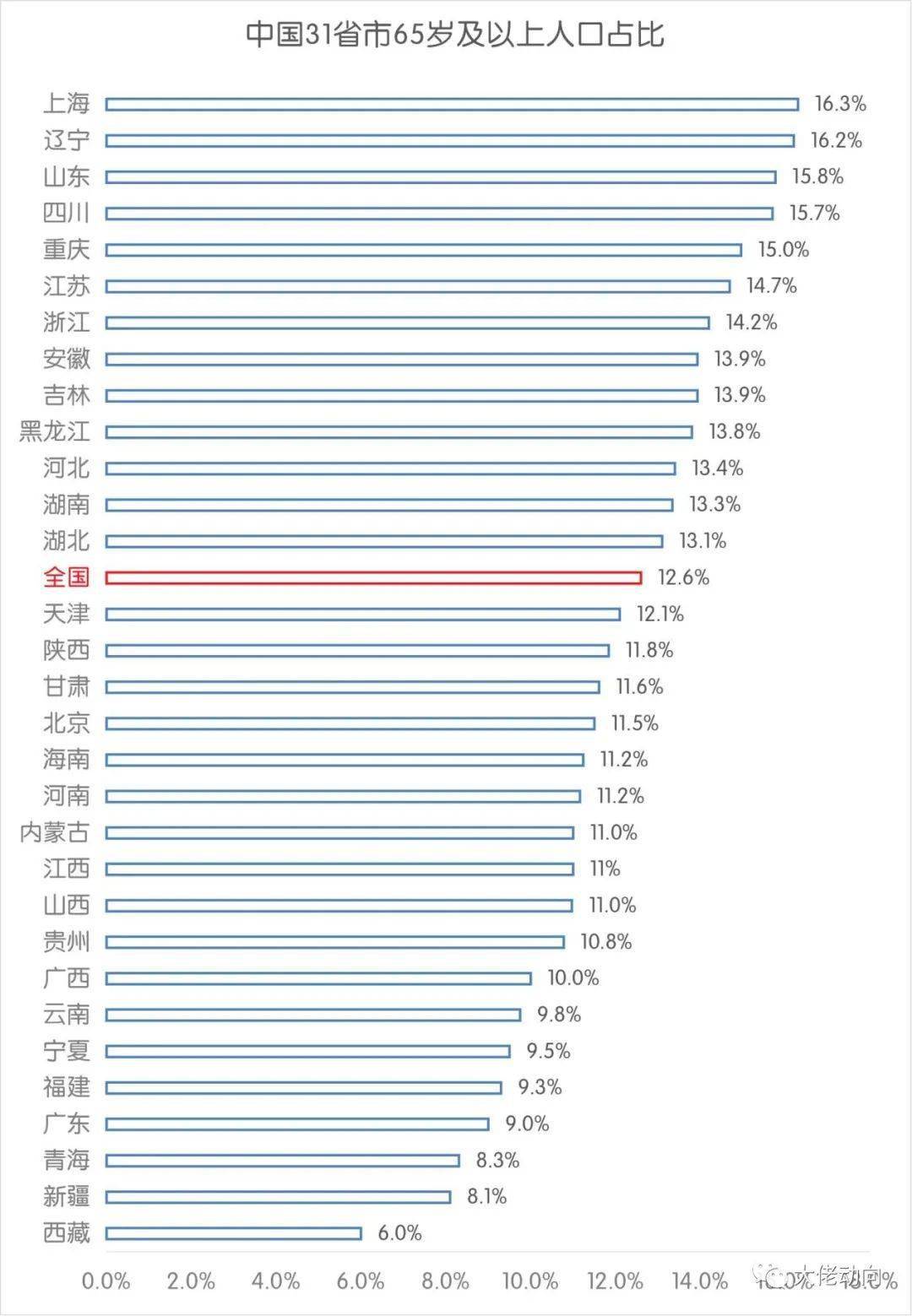 哪个省老年人口最多？你知道吗？