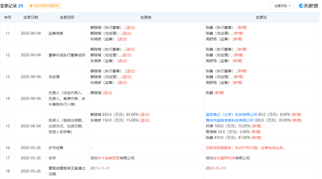 值得一提的是"金丰星界"是公司今年5月26日刚改的新名字,原名为"深圳