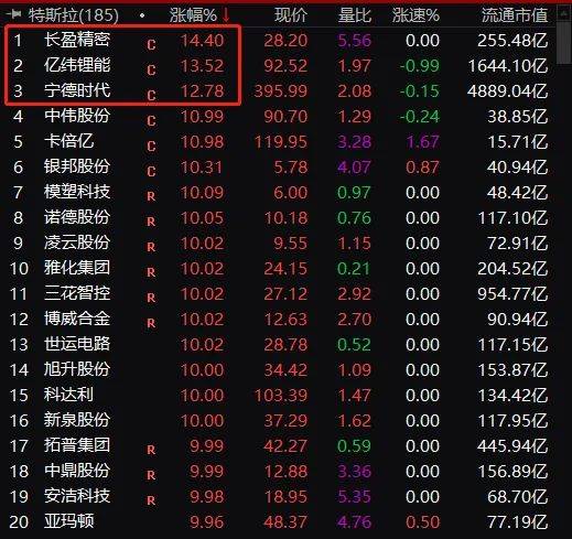A股开年涨疯了！9000亿巨头飙升13%，创业板暴涨
