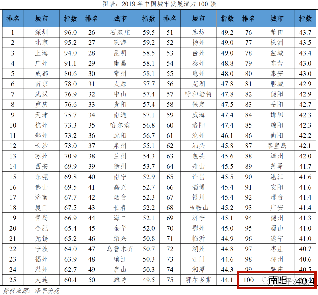中国都会生长潜力排名 南阳进入百强:欧宝体育,欧宝官方体育app下载,欧宝体育官网在线入口,欧宝体育最新官网登录入口