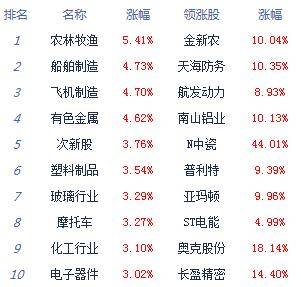 午后点评:上证指数站在3500点,指数上涨3.67%。这两个城市的每日限额超过100