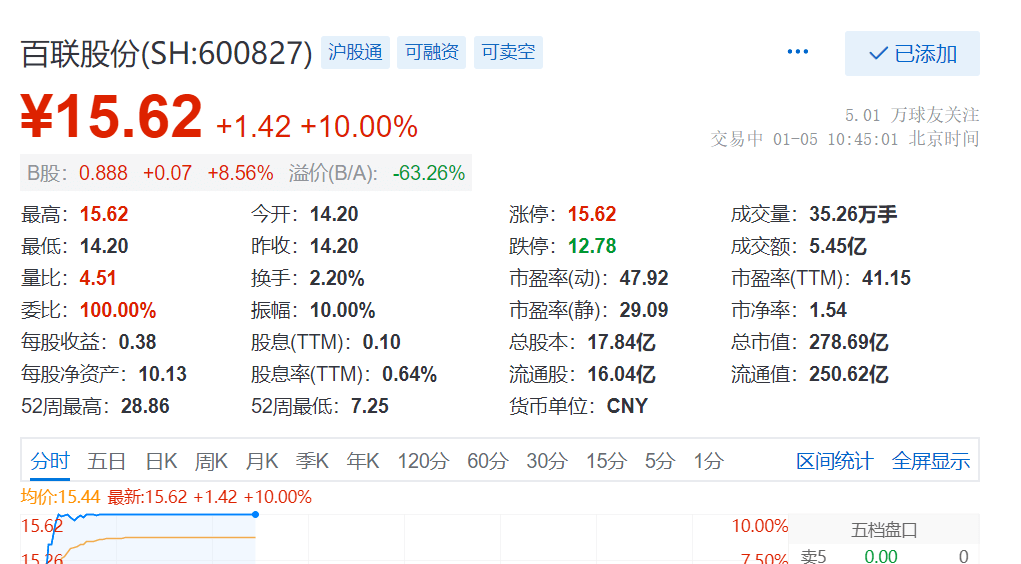 百联股份股价涨10% 前9月净利润4.36亿元