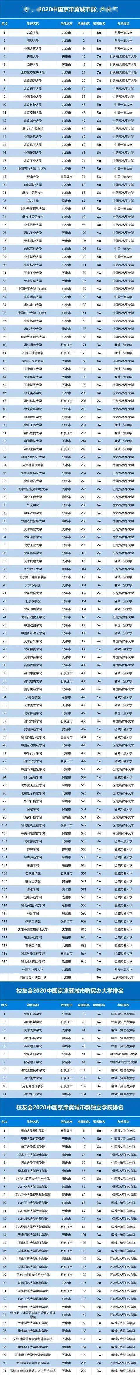 复旦大学排名2020最_2020年中国一线城市最好大学排名118所大学