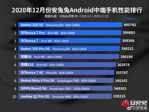 2020安卓芯片排名_手机芯片性能排名2020_排行榜网