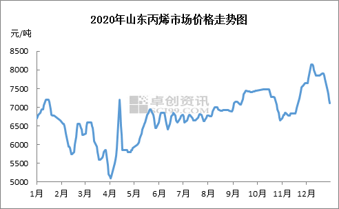 丙烯2020年回顾及2021年展望