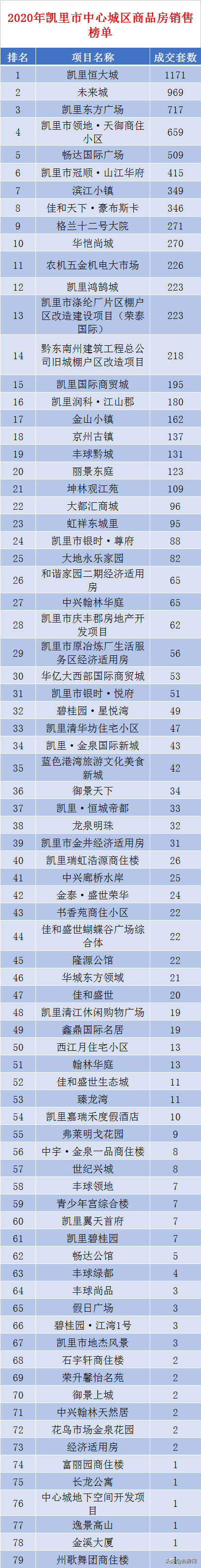 凯里市2020年GDP_凯里黎平榕江天柱成为4强县市!黔东南2020年GDP公布