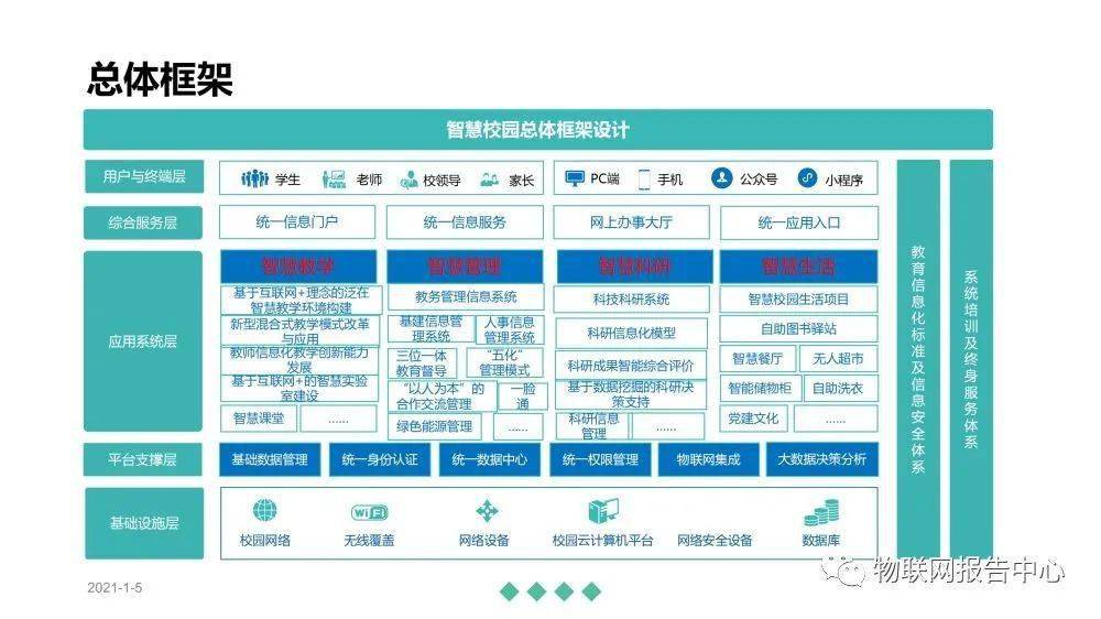 智慧校园建设规划方案