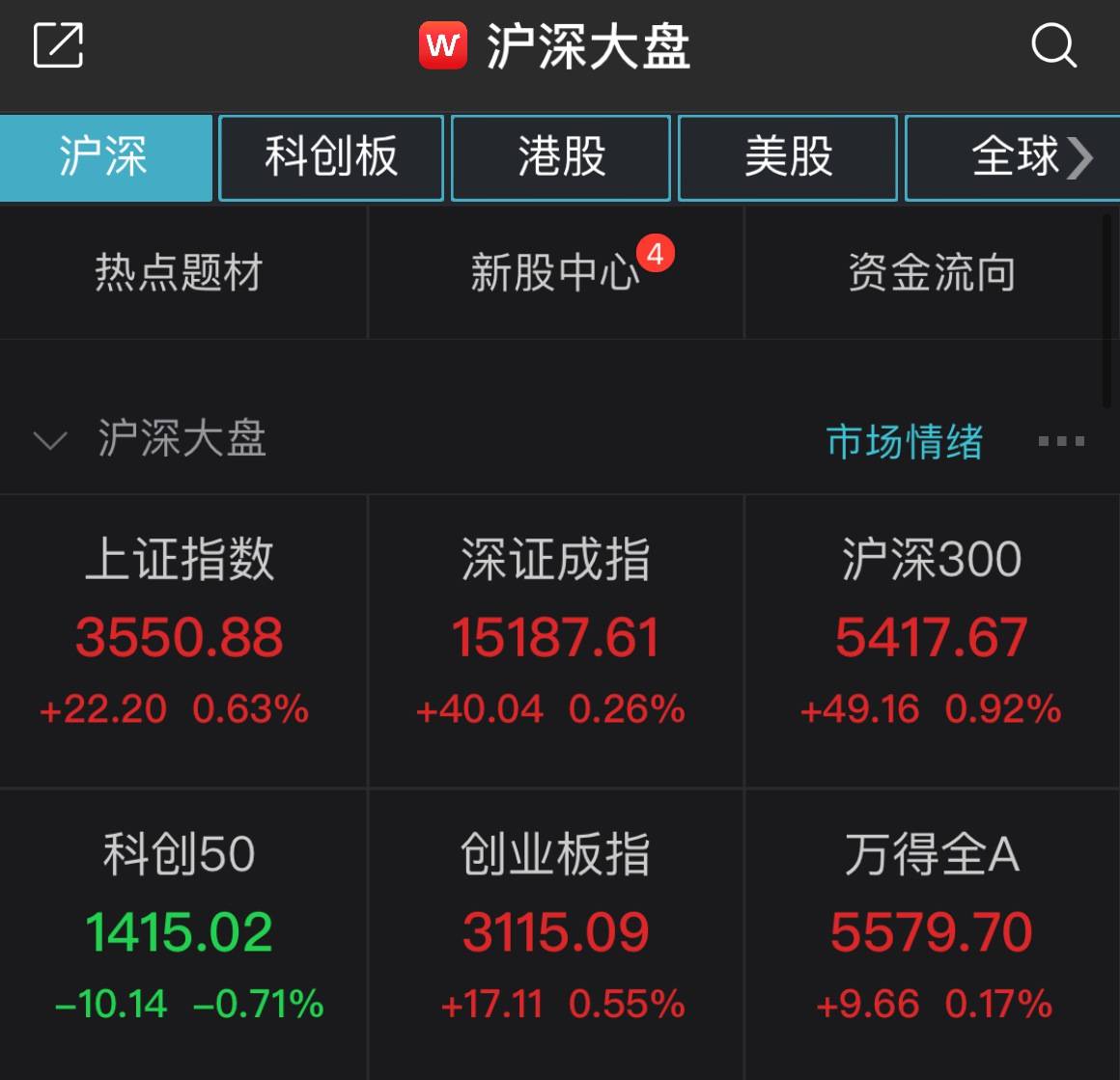 沪指收涨0.63% 两市成交额连续三日破万亿
