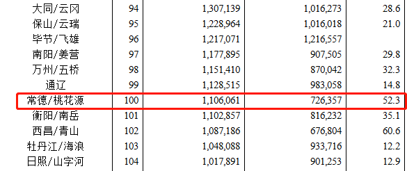 常德烟厂产值不计入常德gdp吗_常德桃花源(2)