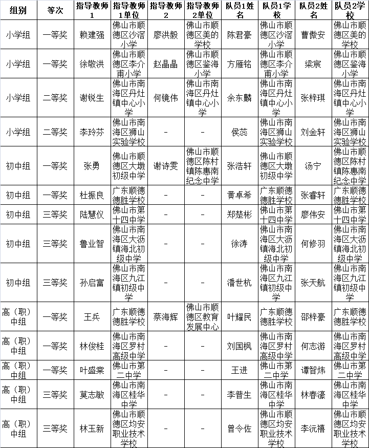 同学|有你认识的吗？佛山这些老师、同学获省级奖项