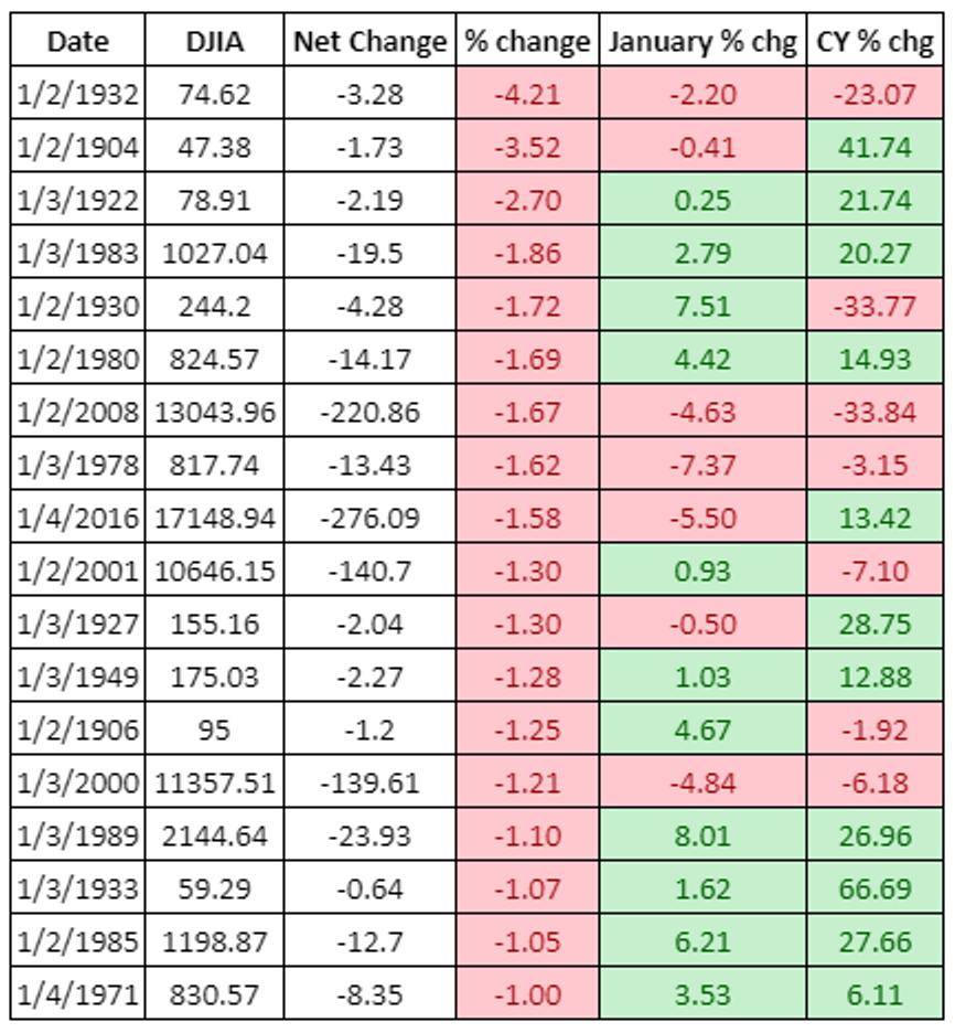 在新年第一天股市下跌超过1％或更糟之后，股市表现如何？  _指数