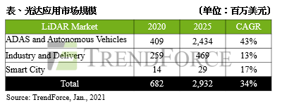 车用|估2025年激光雷达市场规模将达29亿美元，ADAS与自动驾驶为主流应用领域