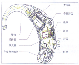 辅具资讯助听器及其应用上