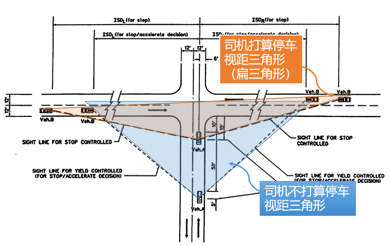 而不打算在交叉口停车的驾驶人,视距三角区仍是传统的视距三角形