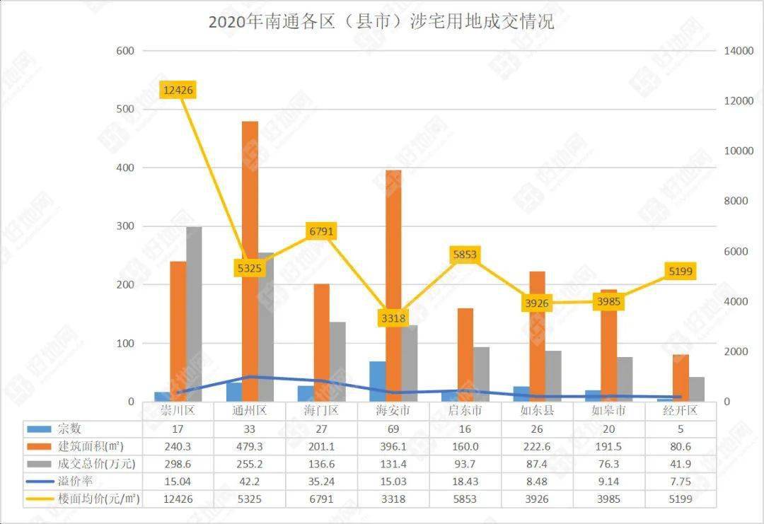 土地出让金排名2020_2020年各城土地出让金排名,房价高并不代表房地产依