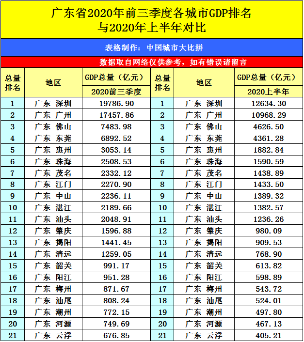 2020前三季度城市gdp排名(2)