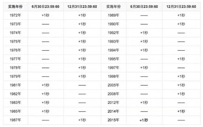 时间|2021年有望成史上最快一年，平均一天比以往快0.5毫秒