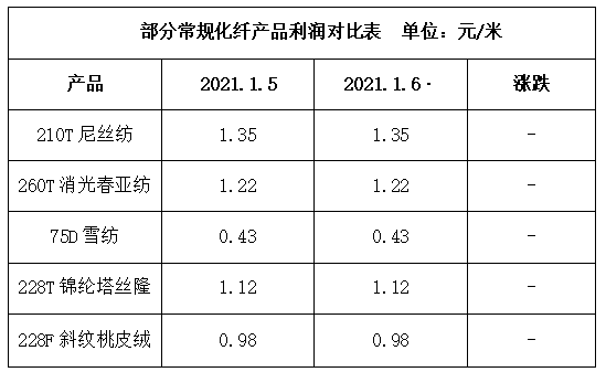 织造等成本)1月6日盛泽地区部分坯布产品价格参考单位:元/米版权说明