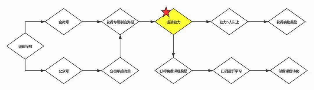 案例拆解丨获客成本3.8，用户留存率88%，这个裂变活动做了什么？