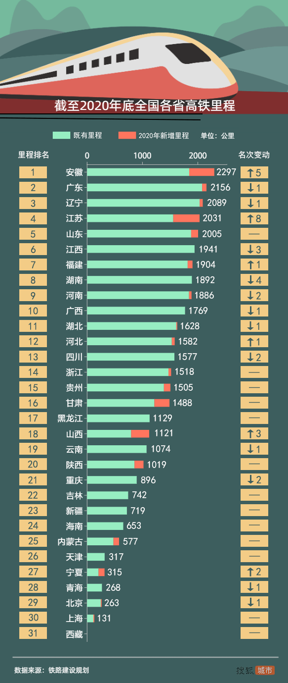 全国各省2020年第一_2020高铁成绩单:安徽总里程第一,6市迈入“高铁时代”