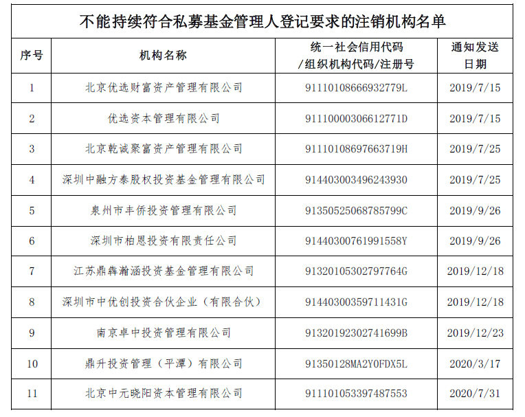 【协会公告】关于注销北京优选财富资产管理有限公司等11家不能持续符合管理人登记要求的私募基金管理人登记的公告