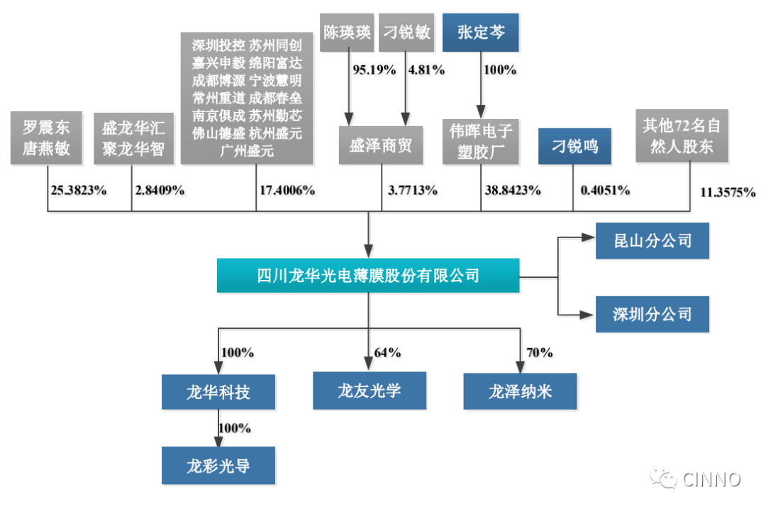 ipo|苹果,华为,小米供应商龙华薄膜募资8.1亿投建偏光