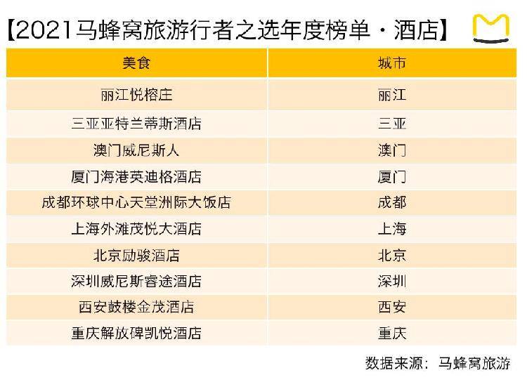 “2021马蜂窝旅行者之选”发布，旅行者的选择发生了哪些变化？